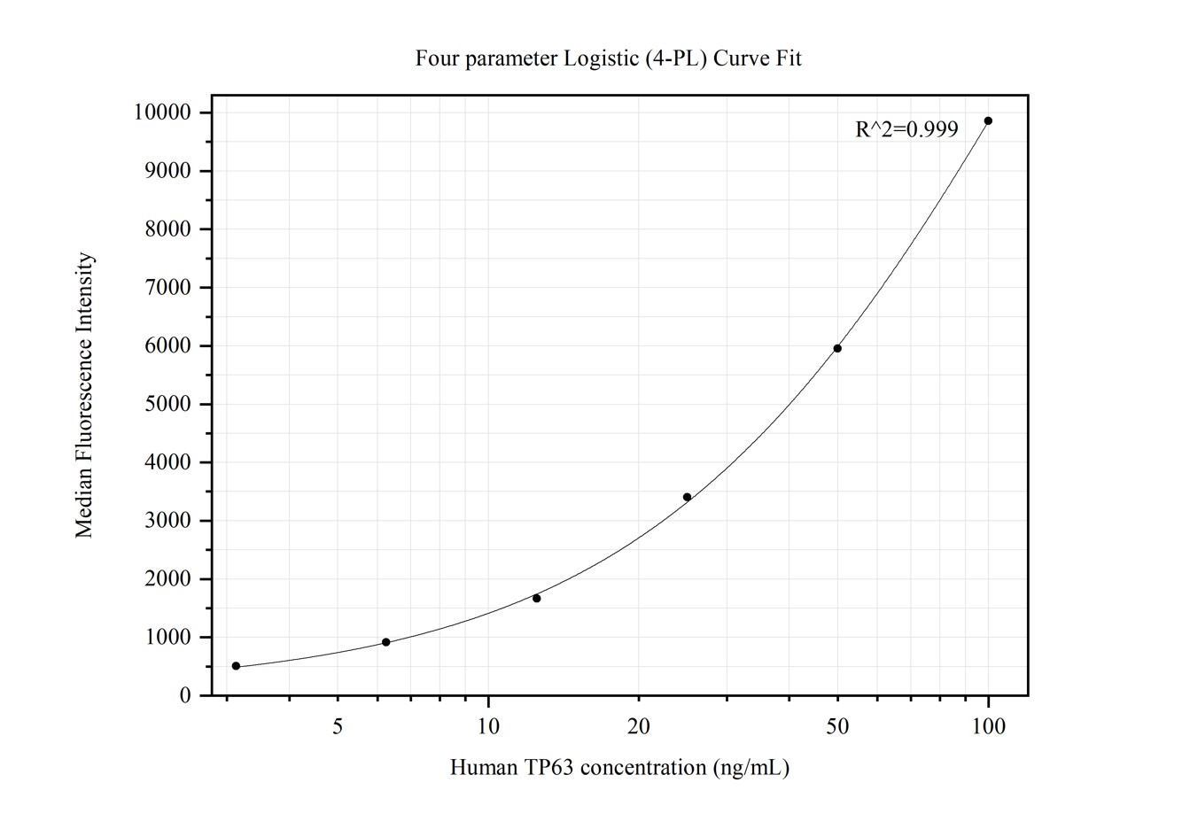 Cytometric bead array standard curve of MP50229-1